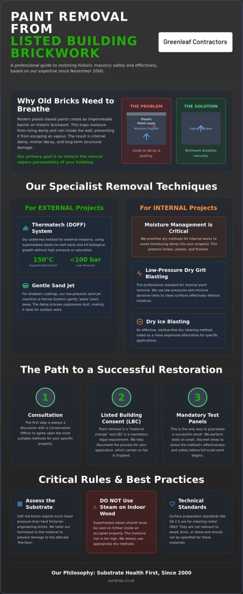 Paint Removal from Listed Building Brickwork: A Specialist’s Guide to Safe Restoration
