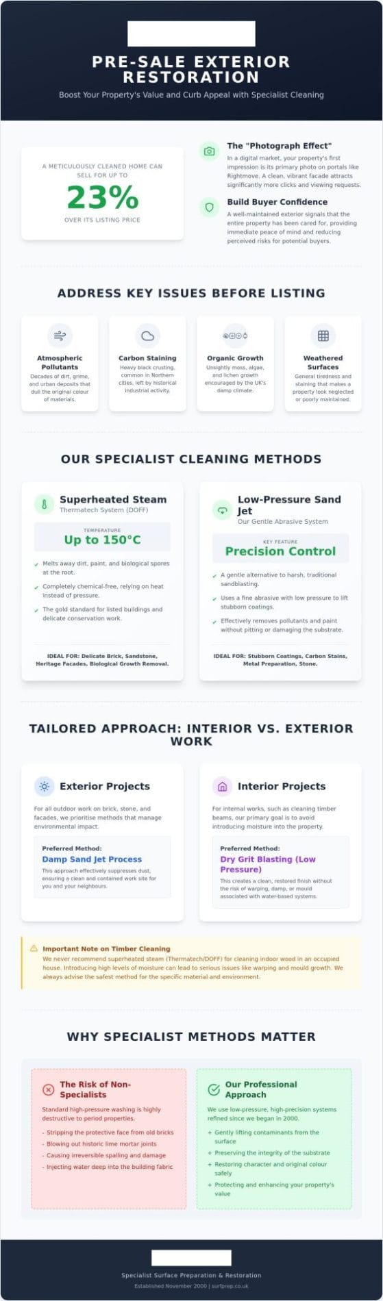 Pre-Sale Exterior House Cleaning: Maximising Curb Appeal and Property Value