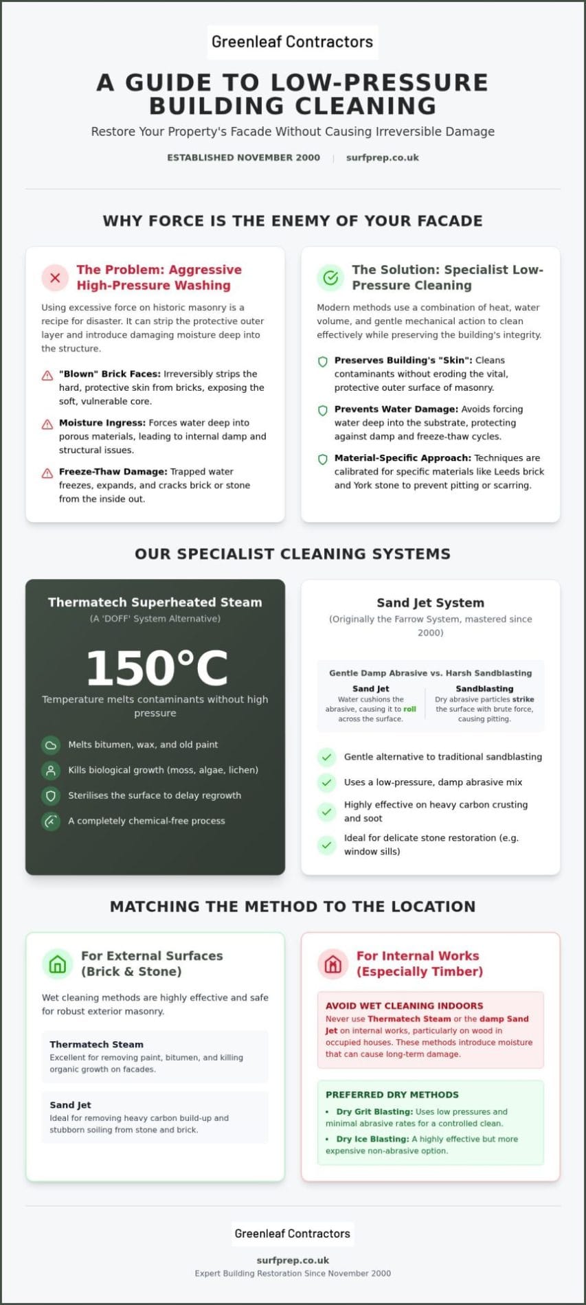 Low-Pressure Building Cleaning Methods: A Specialist’s Guide to Safe Restoration 2026