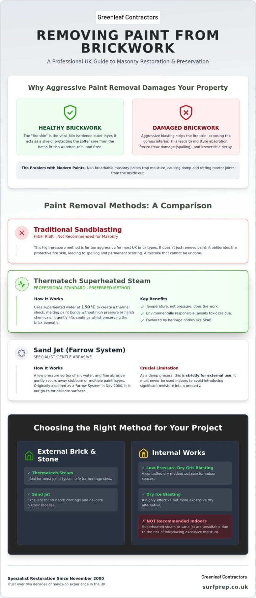 How to Remove Paint from Brickwork UK: A Specialist’s Restoration Guide (2026)