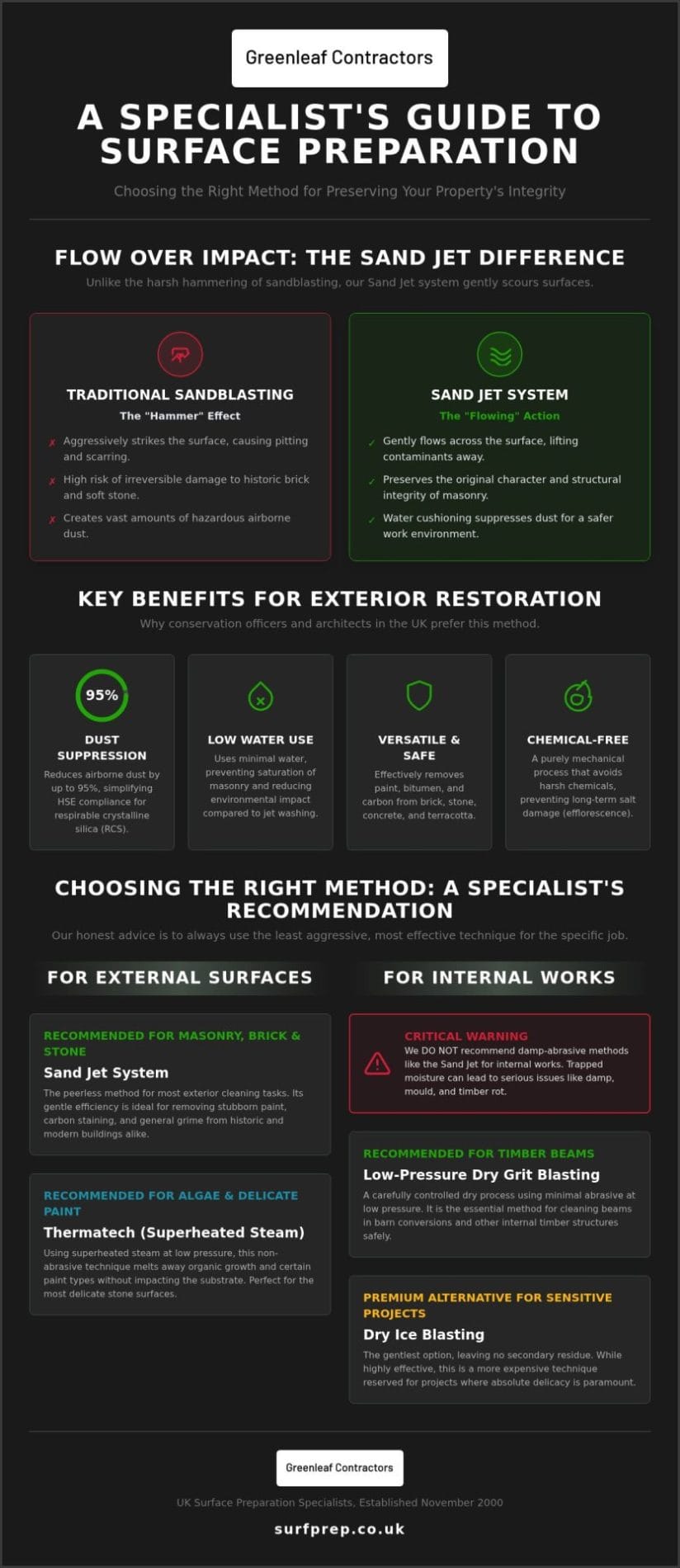 Farrow System Surface Preparation: Specialist UK Guide