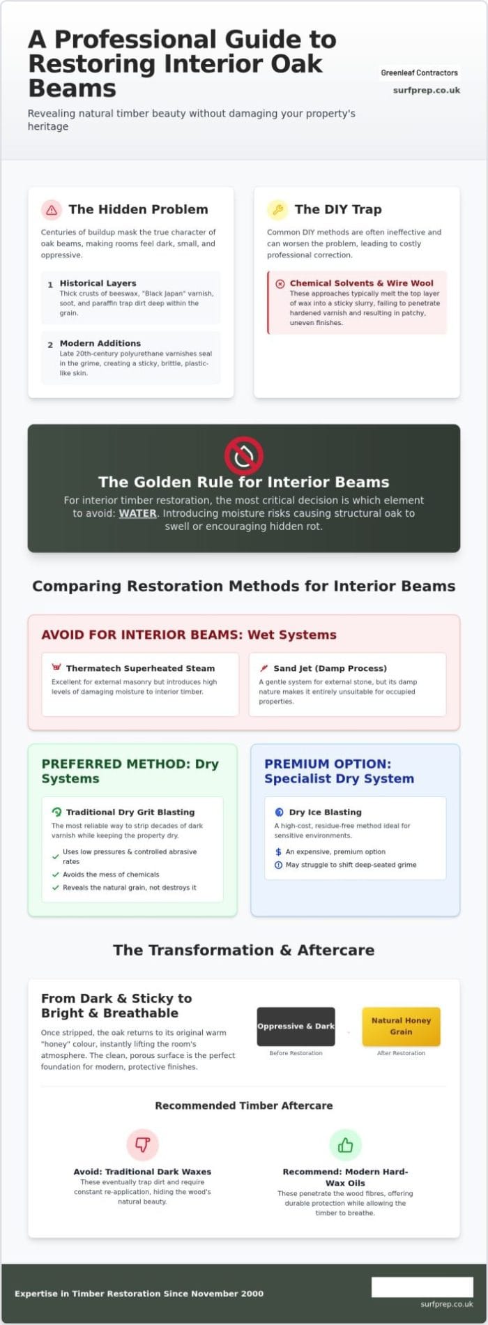 Removing Varnish and Wax Buildup from Old Beams: The Professional UK Guide
