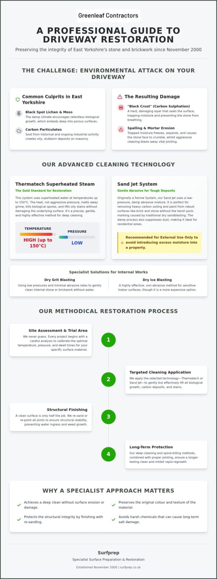Professional Driveway Cleaning in East Yorkshire: The Restoration Specialist’s Guide