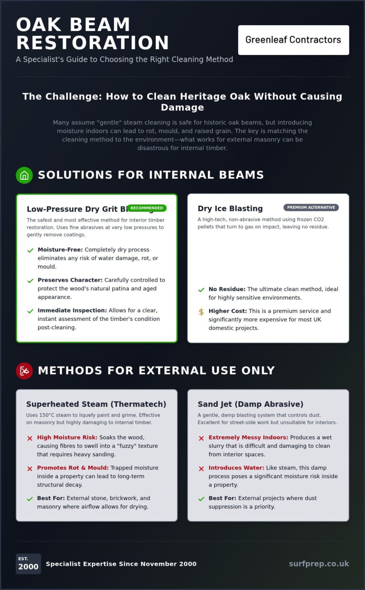 Steam Cleaning vs Sandblasting: Oak Beam Restoration Guide