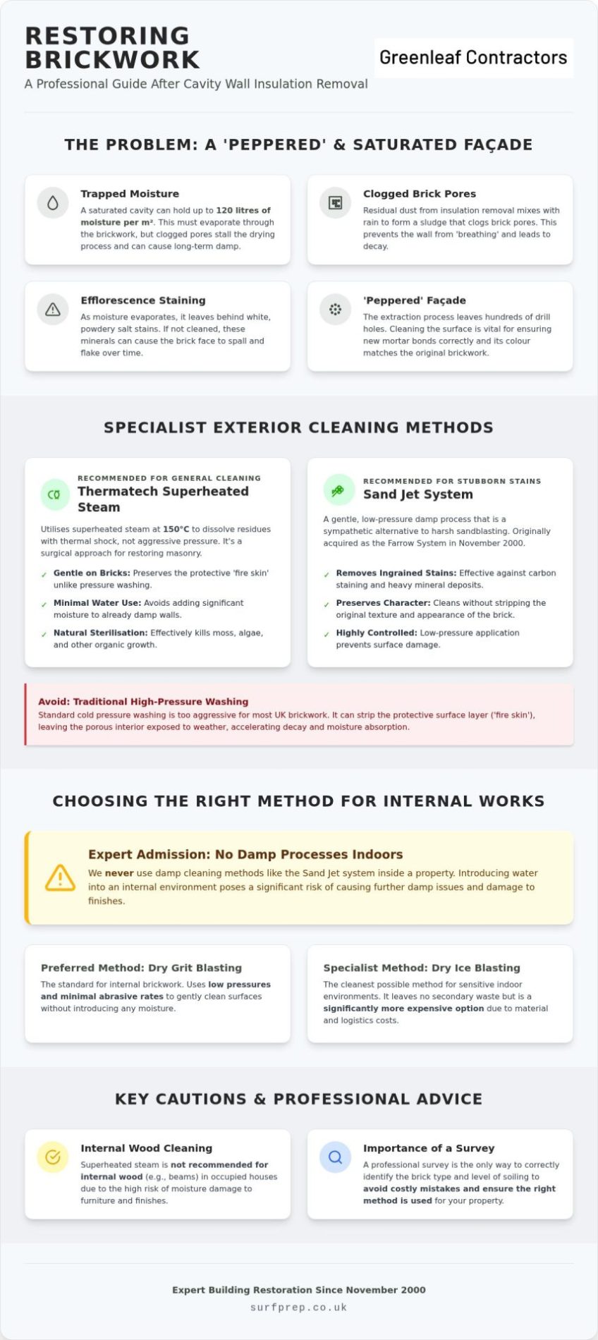 Cleaning Brickwork After Insulation Removal: 2026 Guide
