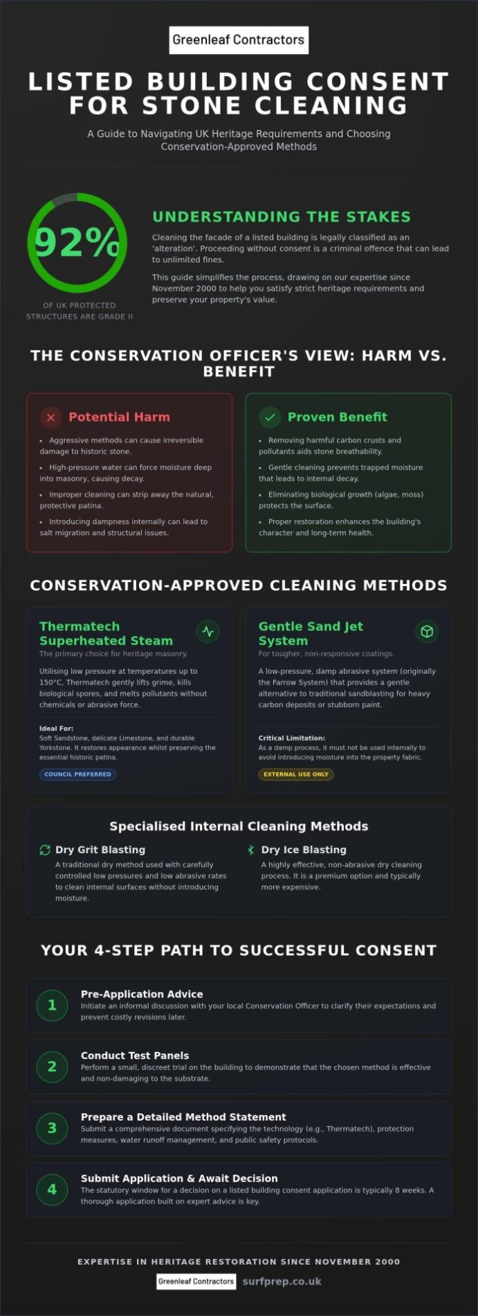 Listed Building Consent: Stone Cleaning 2026 Guide