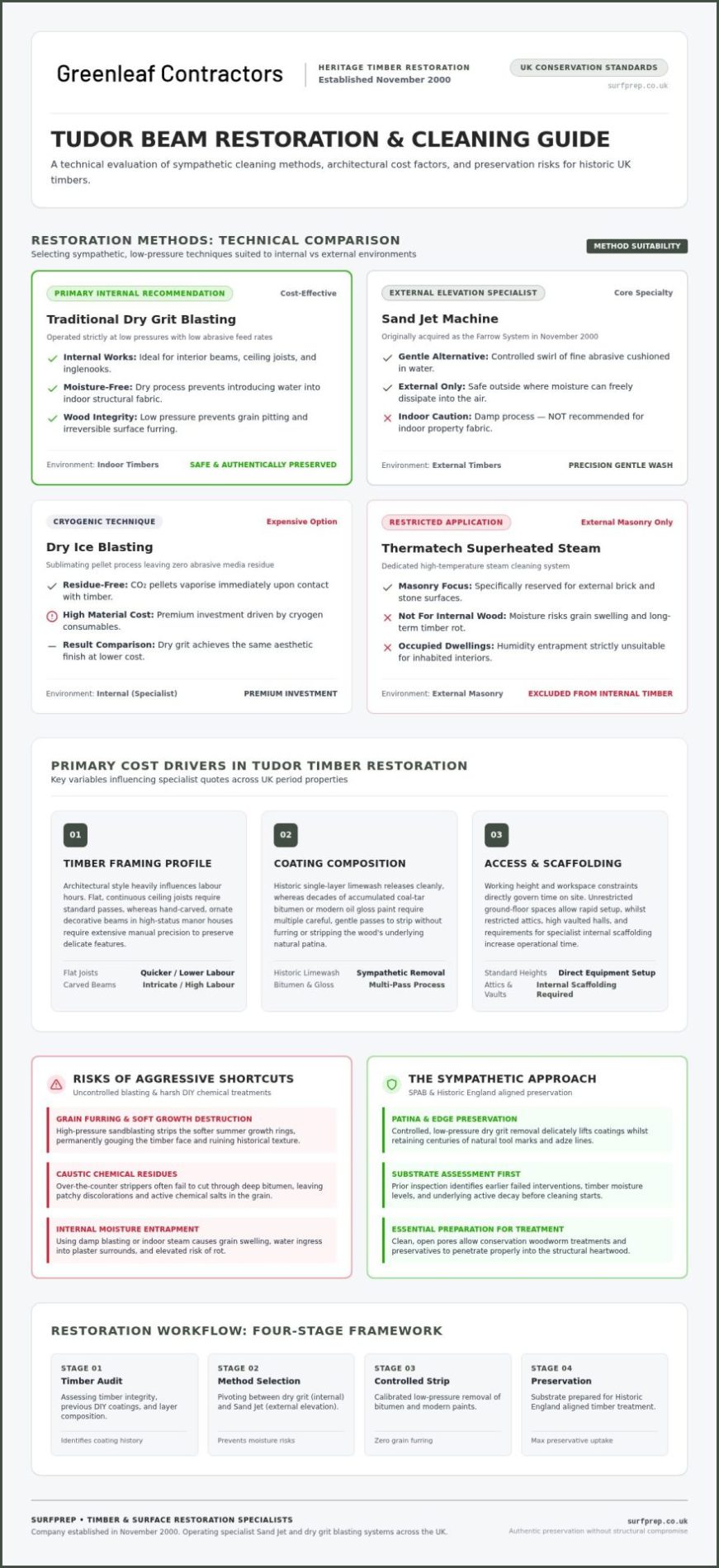 Infographic titled 'TUDOR BEAM RESTORATION & CLEANING GUIDE' showing restoration methods and cost factors for UK timbers.